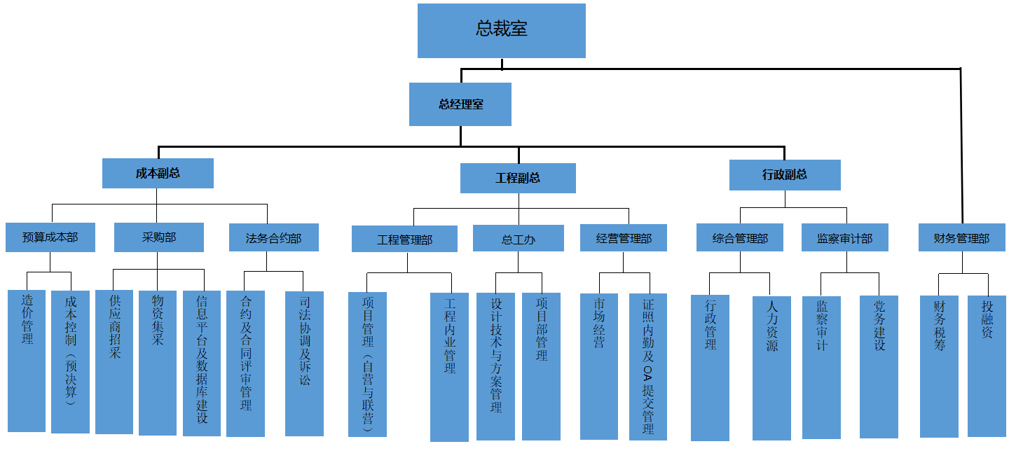 組織結構